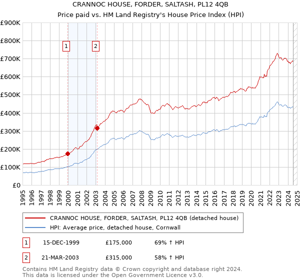 CRANNOC HOUSE, FORDER, SALTASH, PL12 4QB: Price paid vs HM Land Registry's House Price Index