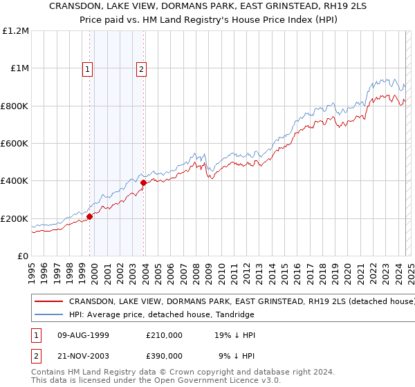 CRANSDON, LAKE VIEW, DORMANS PARK, EAST GRINSTEAD, RH19 2LS: Price paid vs HM Land Registry's House Price Index