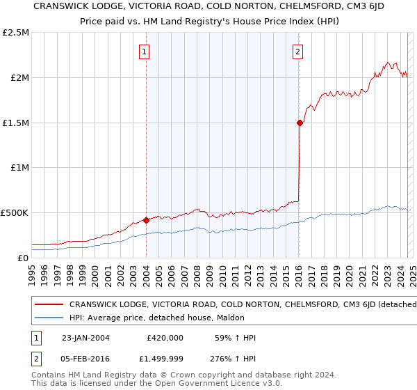 CRANSWICK LODGE, VICTORIA ROAD, COLD NORTON, CHELMSFORD, CM3 6JD: Price paid vs HM Land Registry's House Price Index