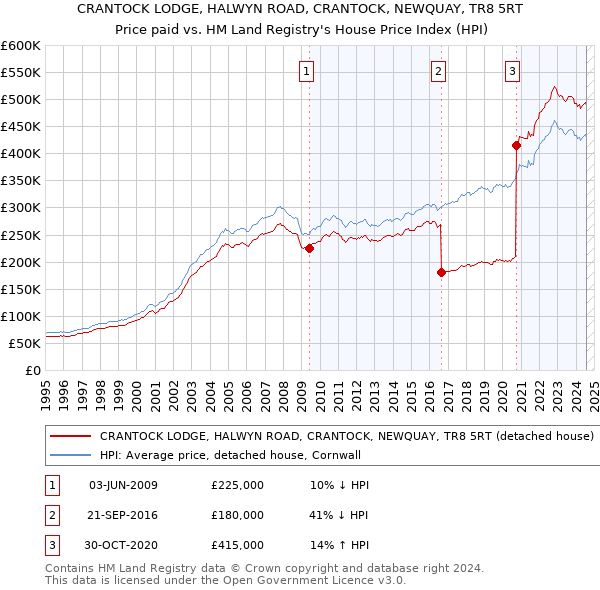 CRANTOCK LODGE, HALWYN ROAD, CRANTOCK, NEWQUAY, TR8 5RT: Price paid vs HM Land Registry's House Price Index