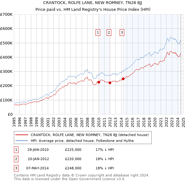 CRANTOCK, ROLFE LANE, NEW ROMNEY, TN28 8JJ: Price paid vs HM Land Registry's House Price Index