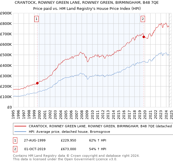 CRANTOCK, ROWNEY GREEN LANE, ROWNEY GREEN, BIRMINGHAM, B48 7QE: Price paid vs HM Land Registry's House Price Index