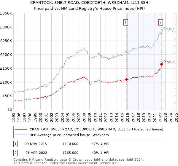 CRANTOCK, SMELT ROAD, COEDPOETH, WREXHAM, LL11 3SH: Price paid vs HM Land Registry's House Price Index