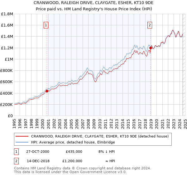 CRANWOOD, RALEIGH DRIVE, CLAYGATE, ESHER, KT10 9DE: Price paid vs HM Land Registry's House Price Index