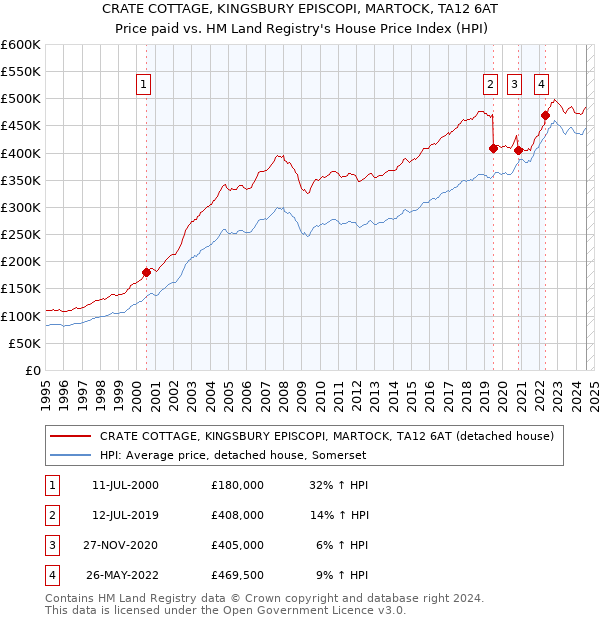 CRATE COTTAGE, KINGSBURY EPISCOPI, MARTOCK, TA12 6AT: Price paid vs HM Land Registry's House Price Index