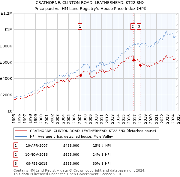 CRATHORNE, CLINTON ROAD, LEATHERHEAD, KT22 8NX: Price paid vs HM Land Registry's House Price Index