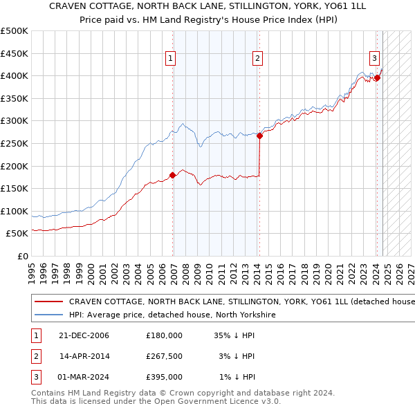 CRAVEN COTTAGE, NORTH BACK LANE, STILLINGTON, YORK, YO61 1LL: Price paid vs HM Land Registry's House Price Index