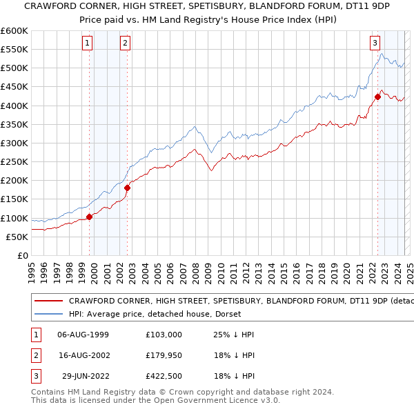 CRAWFORD CORNER, HIGH STREET, SPETISBURY, BLANDFORD FORUM, DT11 9DP: Price paid vs HM Land Registry's House Price Index