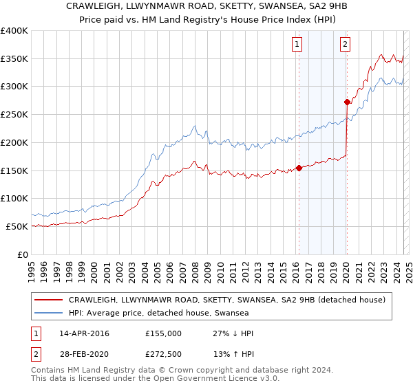 CRAWLEIGH, LLWYNMAWR ROAD, SKETTY, SWANSEA, SA2 9HB: Price paid vs HM Land Registry's House Price Index