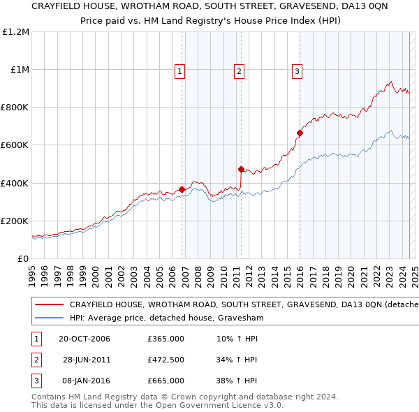 CRAYFIELD HOUSE, WROTHAM ROAD, SOUTH STREET, GRAVESEND, DA13 0QN: Price paid vs HM Land Registry's House Price Index