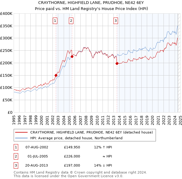 CRAYTHORNE, HIGHFIELD LANE, PRUDHOE, NE42 6EY: Price paid vs HM Land Registry's House Price Index