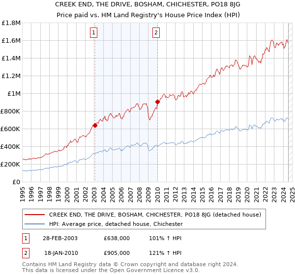 CREEK END, THE DRIVE, BOSHAM, CHICHESTER, PO18 8JG: Price paid vs HM Land Registry's House Price Index