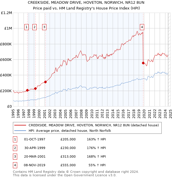 CREEKSIDE, MEADOW DRIVE, HOVETON, NORWICH, NR12 8UN: Price paid vs HM Land Registry's House Price Index