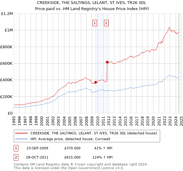 CREEKSIDE, THE SALTINGS, LELANT, ST IVES, TR26 3DL: Price paid vs HM Land Registry's House Price Index