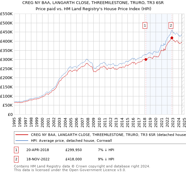 CREG NY BAA, LANGARTH CLOSE, THREEMILESTONE, TRURO, TR3 6SR: Price paid vs HM Land Registry's House Price Index