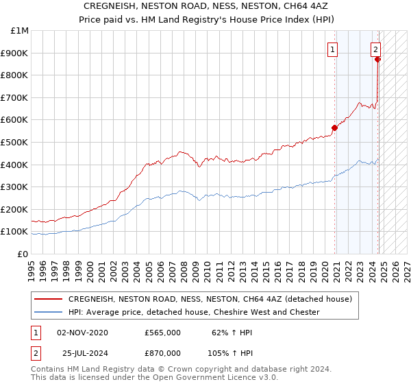 CREGNEISH, NESTON ROAD, NESS, NESTON, CH64 4AZ: Price paid vs HM Land Registry's House Price Index