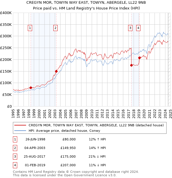 CREGYN MOR, TOWYN WAY EAST, TOWYN, ABERGELE, LL22 9NB: Price paid vs HM Land Registry's House Price Index