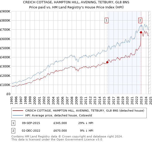 CREICH COTTAGE, HAMPTON HILL, AVENING, TETBURY, GL8 8NS: Price paid vs HM Land Registry's House Price Index