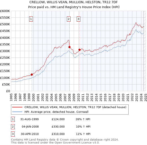 CRELLOW, WILLIS VEAN, MULLION, HELSTON, TR12 7DF: Price paid vs HM Land Registry's House Price Index