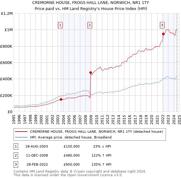 CREMORNE HOUSE, FROGS HALL LANE, NORWICH, NR1 1TY: Price paid vs HM Land Registry's House Price Index