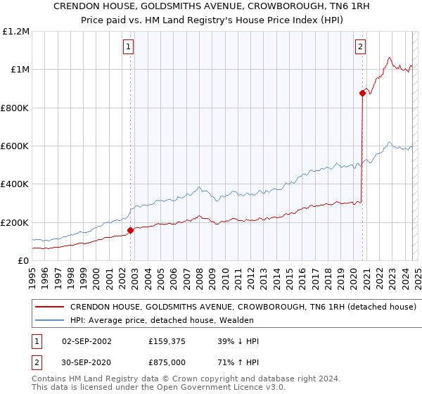 CRENDON HOUSE, GOLDSMITHS AVENUE, CROWBOROUGH, TN6 1RH: Price paid vs HM Land Registry's House Price Index