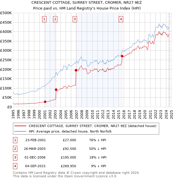 CRESCENT COTTAGE, SURREY STREET, CROMER, NR27 9EZ: Price paid vs HM Land Registry's House Price Index