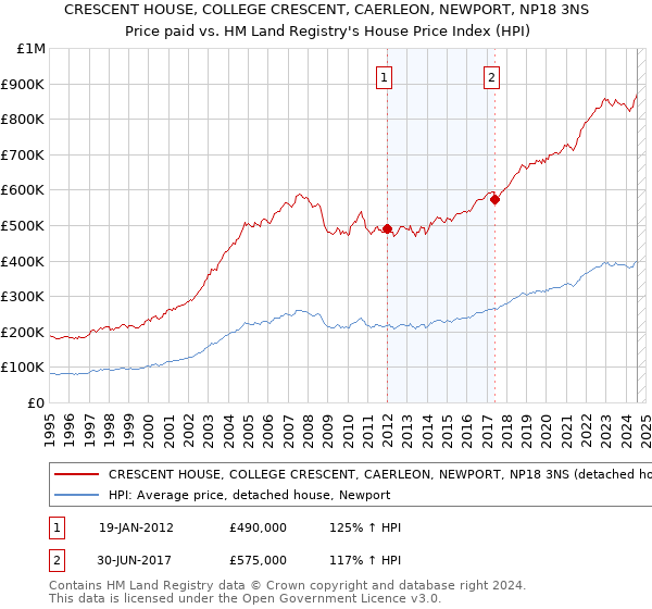 CRESCENT HOUSE, COLLEGE CRESCENT, CAERLEON, NEWPORT, NP18 3NS: Price paid vs HM Land Registry's House Price Index