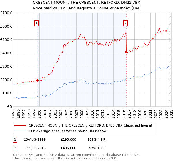 CRESCENT MOUNT, THE CRESCENT, RETFORD, DN22 7BX: Price paid vs HM Land Registry's House Price Index