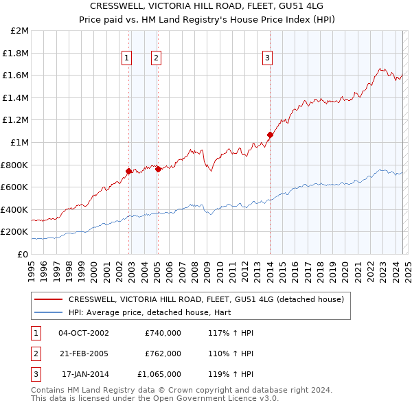 CRESSWELL, VICTORIA HILL ROAD, FLEET, GU51 4LG: Price paid vs HM Land Registry's House Price Index