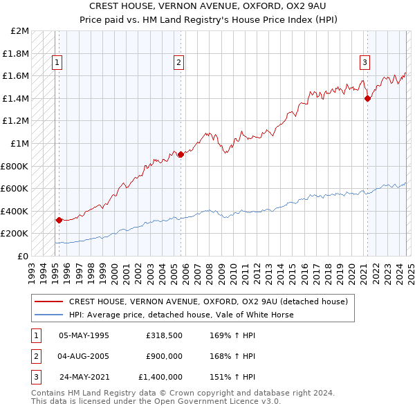 CREST HOUSE, VERNON AVENUE, OXFORD, OX2 9AU: Price paid vs HM Land Registry's House Price Index