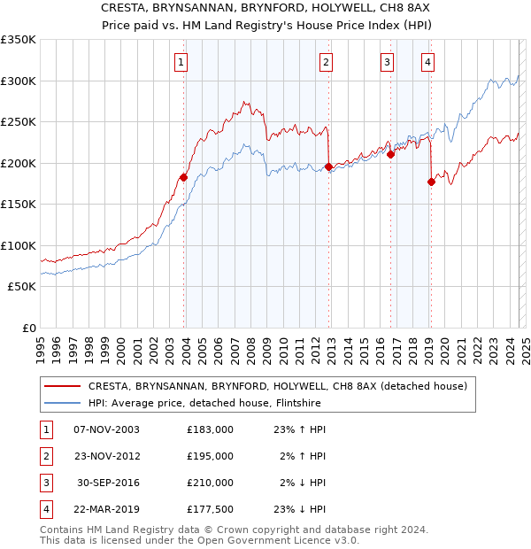 CRESTA, BRYNSANNAN, BRYNFORD, HOLYWELL, CH8 8AX: Price paid vs HM Land Registry's House Price Index