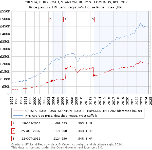 CRESTA, BURY ROAD, STANTON, BURY ST EDMUNDS, IP31 2BZ: Price paid vs HM Land Registry's House Price Index