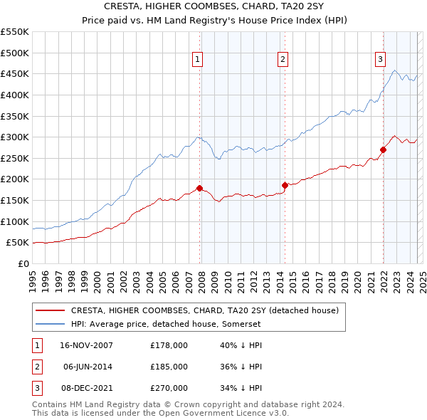 CRESTA, HIGHER COOMBSES, CHARD, TA20 2SY: Price paid vs HM Land Registry's House Price Index