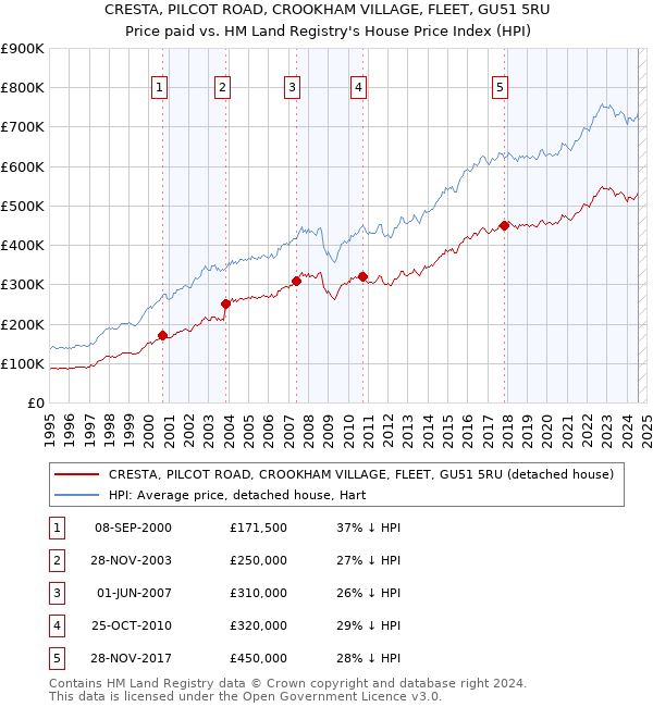 CRESTA, PILCOT ROAD, CROOKHAM VILLAGE, FLEET, GU51 5RU: Price paid vs HM Land Registry's House Price Index