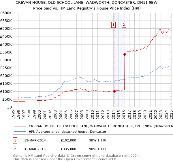 CREVAN HOUSE, OLD SCHOOL LANE, WADWORTH, DONCASTER, DN11 9BW: Price paid vs HM Land Registry's House Price Index