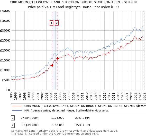 CRIB MOUNT, CLEWLOWS BANK, STOCKTON BROOK, STOKE-ON-TRENT, ST9 9LN: Price paid vs HM Land Registry's House Price Index