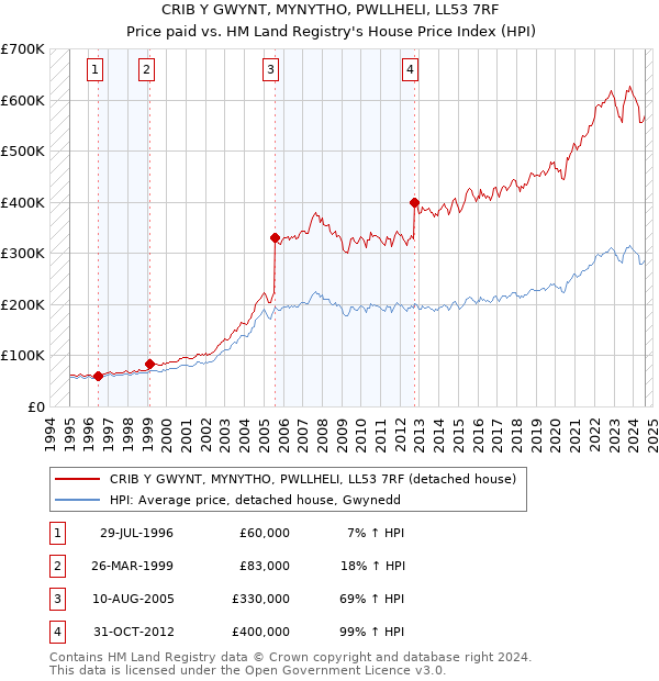 CRIB Y GWYNT, MYNYTHO, PWLLHELI, LL53 7RF: Price paid vs HM Land Registry's House Price Index