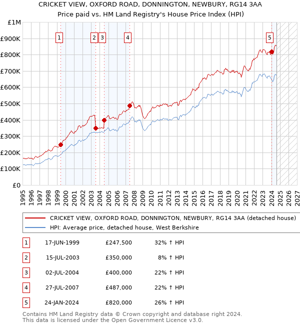 CRICKET VIEW, OXFORD ROAD, DONNINGTON, NEWBURY, RG14 3AA: Price paid vs HM Land Registry's House Price Index