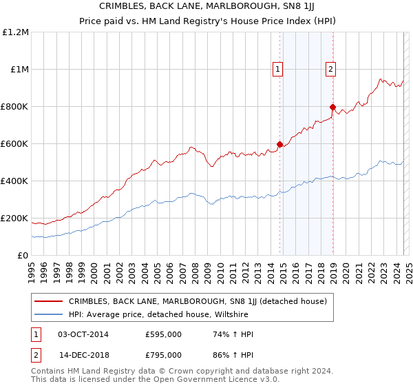 CRIMBLES, BACK LANE, MARLBOROUGH, SN8 1JJ: Price paid vs HM Land Registry's House Price Index