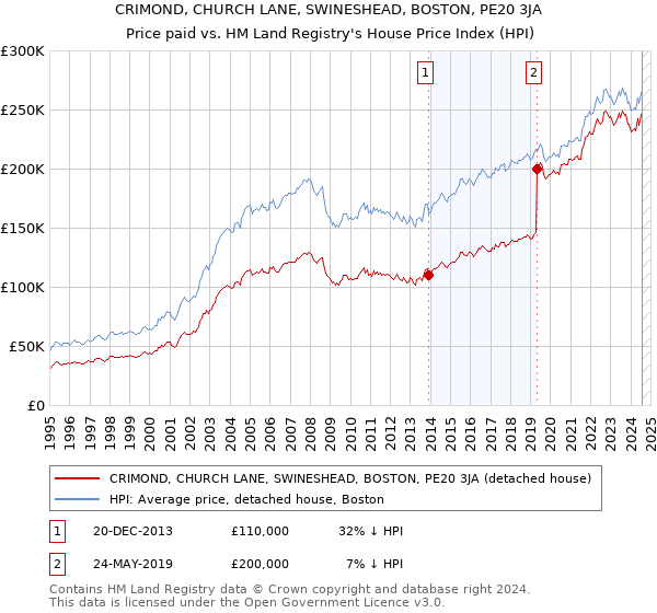 CRIMOND, CHURCH LANE, SWINESHEAD, BOSTON, PE20 3JA: Price paid vs HM Land Registry's House Price Index