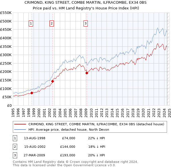 CRIMOND, KING STREET, COMBE MARTIN, ILFRACOMBE, EX34 0BS: Price paid vs HM Land Registry's House Price Index