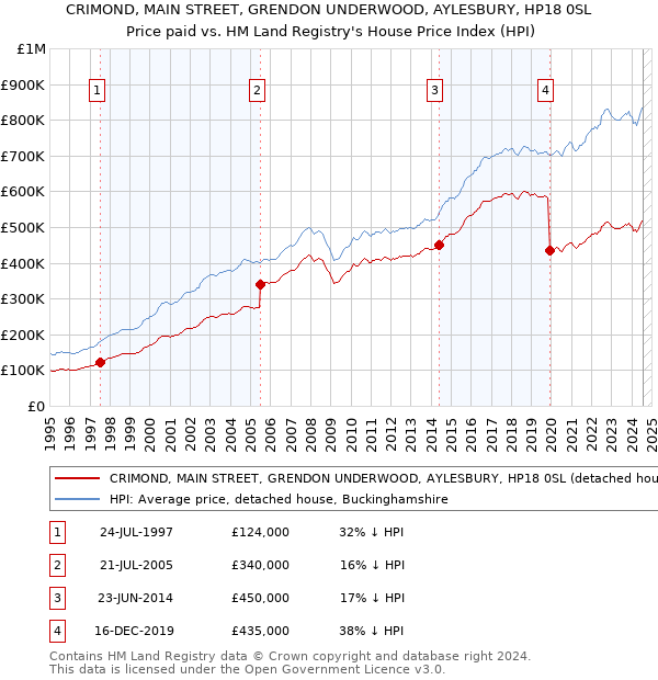 CRIMOND, MAIN STREET, GRENDON UNDERWOOD, AYLESBURY, HP18 0SL: Price paid vs HM Land Registry's House Price Index