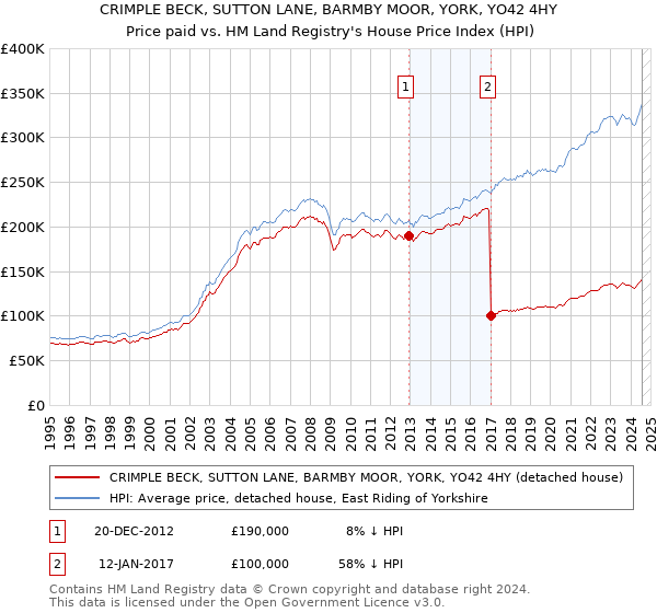 CRIMPLE BECK, SUTTON LANE, BARMBY MOOR, YORK, YO42 4HY: Price paid vs HM Land Registry's House Price Index