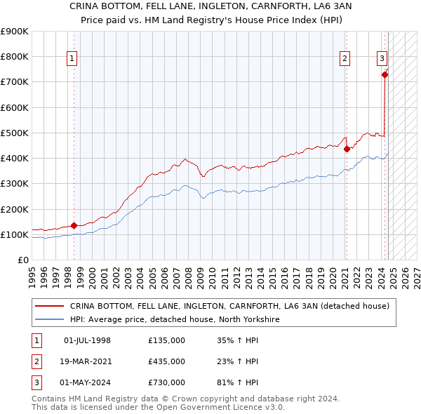 CRINA BOTTOM, FELL LANE, INGLETON, CARNFORTH, LA6 3AN: Price paid vs HM Land Registry's House Price Index