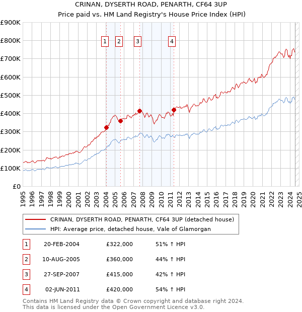 CRINAN, DYSERTH ROAD, PENARTH, CF64 3UP: Price paid vs HM Land Registry's House Price Index