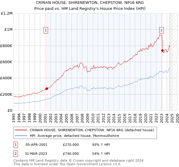 CRINAN HOUSE, SHIRENEWTON, CHEPSTOW, NP16 6RG: Price paid vs HM Land Registry's House Price Index