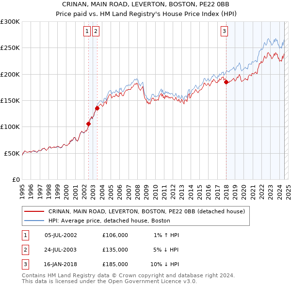 CRINAN, MAIN ROAD, LEVERTON, BOSTON, PE22 0BB: Price paid vs HM Land Registry's House Price Index