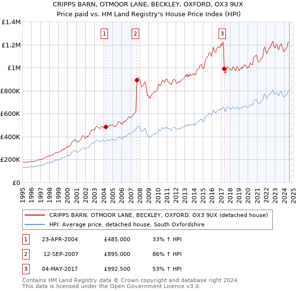 CRIPPS BARN, OTMOOR LANE, BECKLEY, OXFORD, OX3 9UX: Price paid vs HM Land Registry's House Price Index