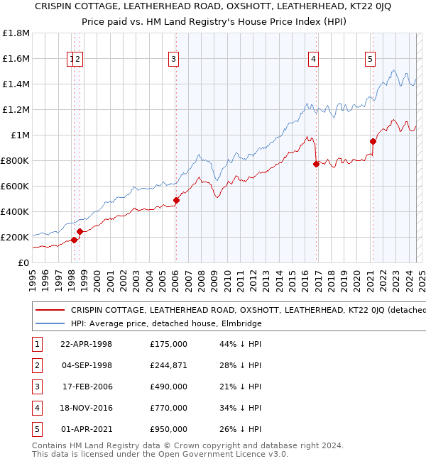 CRISPIN COTTAGE, LEATHERHEAD ROAD, OXSHOTT, LEATHERHEAD, KT22 0JQ: Price paid vs HM Land Registry's House Price Index