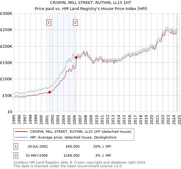 CRISPIN, MILL STREET, RUTHIN, LL15 1HT: Price paid vs HM Land Registry's House Price Index